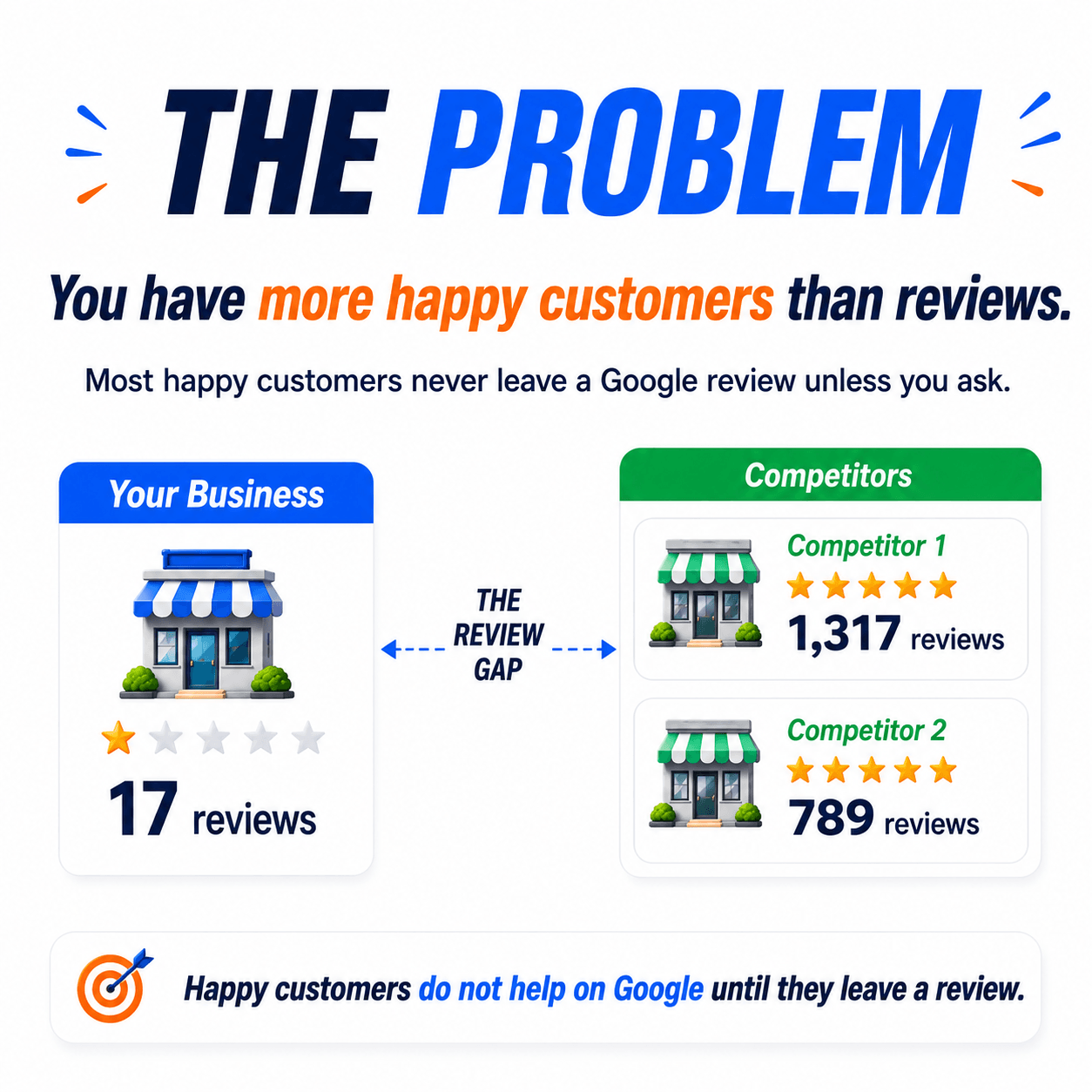 The Google review gap between a local service business and its competitors.