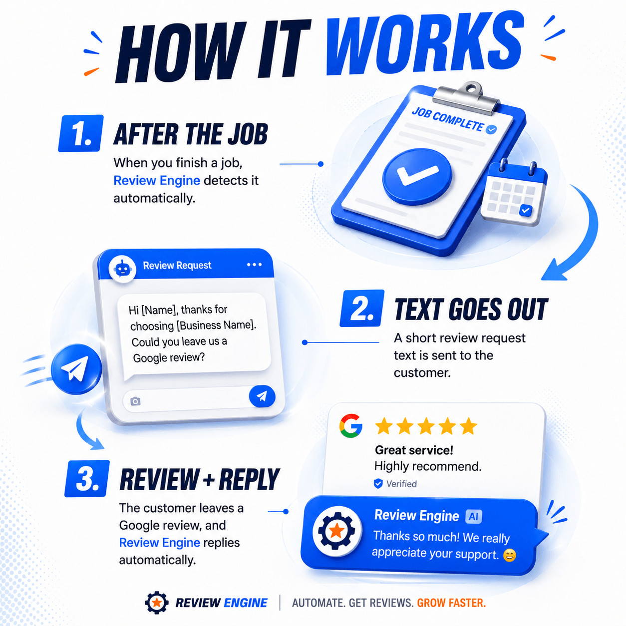How Review Engine detects completed jobs, sends review texts, and replies to Google reviews.